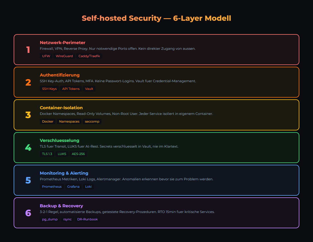 6-Layer Security Model